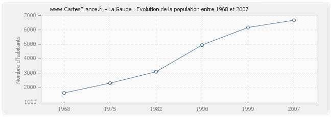 Population La Gaude